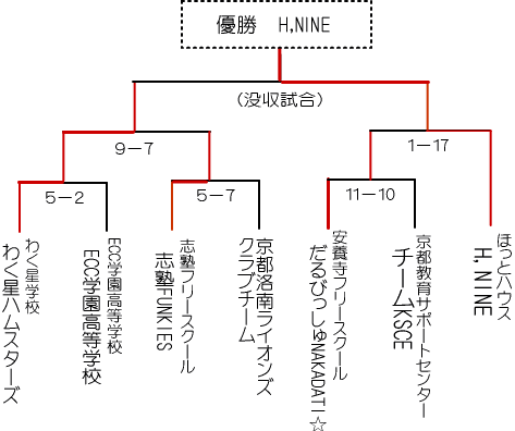 第４回フリースクール野球大会