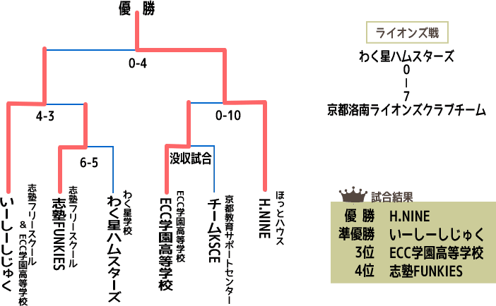 京都洛南ライオンズクラブ杯フリースクール野球大会